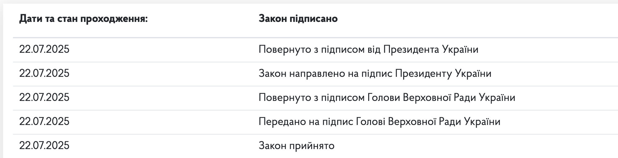 Зеленський урізав повноваження НАБУ? Чи підписав президент закон